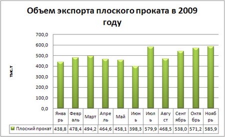 Экспорт проката: плоская перспектива. 