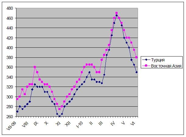 Цены на лом продолжают снижаться, нового повышения может не быть до осени.