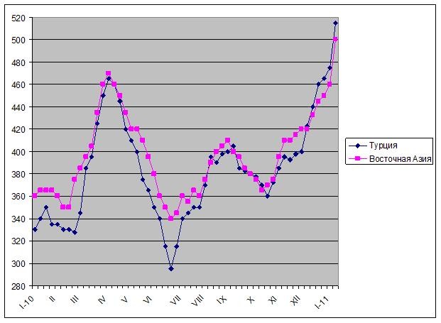 Есть пятьсот! 