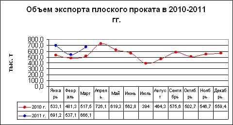 Украинский стальной экспорт пробился сквозь революции. 