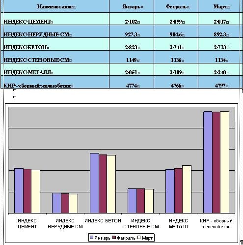 Национальная Ассоциация сметного ценообразования и стоимостного инжиниринга: Анализ рынка жилья и основных строительных ресурсов в марте 2010 года.