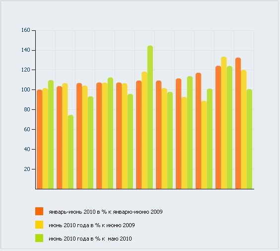 О состоянии промышленного производства и розничной торговли в январе-июне 2010 года.