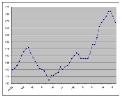 Зажатые в ценовых ножницах. 