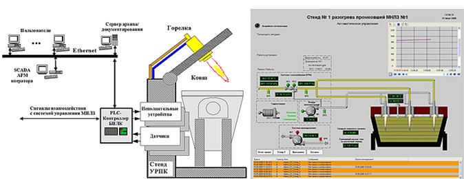 SCADA TRACE MODE в АСУ ТП УРПК МНЛЗ-1 ОАО 